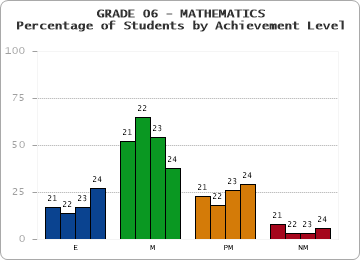 GRADE 06 - MATHEMATICS - Percentage of Students by Achievement Level by year