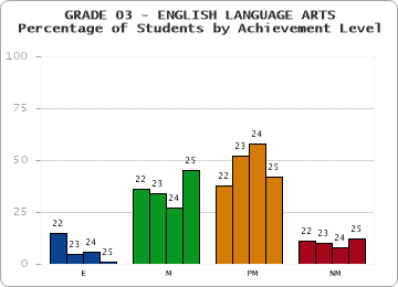 GRADE 03 - ENGLISH LANGUAGE ARTS - Percentage of Students by Achievement Level by year