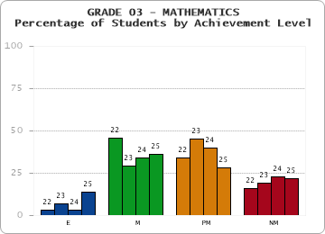 GRADE 03 - MATHEMATICS - Percentage of Students by Achievement Level by year
