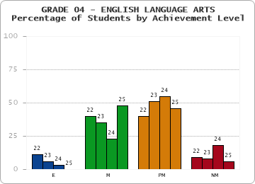 GRADE 04 - ENGLISH LANGUAGE ARTS - Percentage of Students by Achievement Level by year