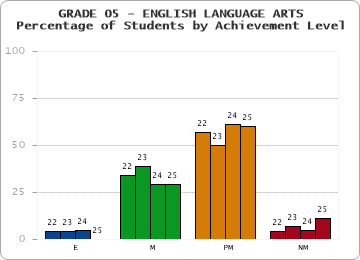GRADE 05 - ENGLISH LANGUAGE ARTS - Percentage of Students by Achievement Level by year