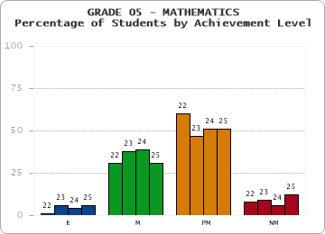 GRADE 05 - MATHEMATICS - Percentage of Students by Achievement Level by year