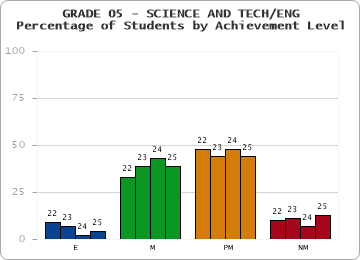 GRADE 05 - SCIENCE AND TECH/ENG - Percentage of Students by Achievement Level by year