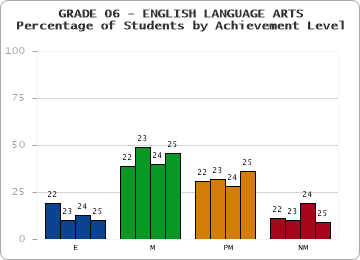 GRADE 06 - ENGLISH LANGUAGE ARTS - Percentage of Students by Achievement Level by year