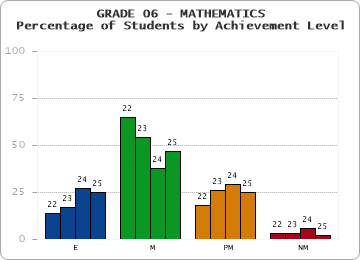 GRADE 06 - MATHEMATICS - Percentage of Students by Achievement Level by year