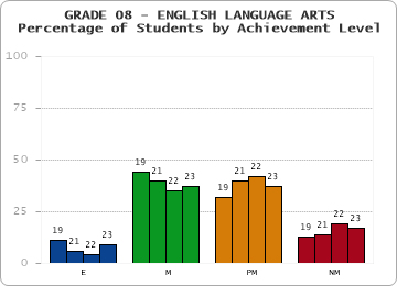 GRADE 08 - ENGLISH LANGUAGE ARTS - Percentage of Students by Achievement Level by year