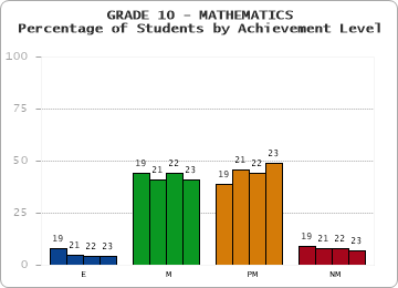 GRADE 10 - MATHEMATICS - Percentage of Students by Achievement Level by year