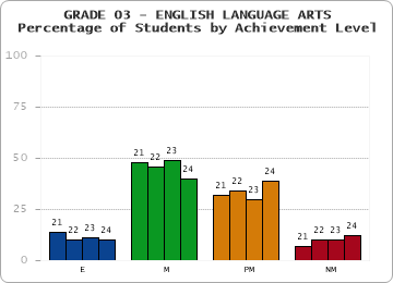 GRADE 03 - ENGLISH LANGUAGE ARTS - Percentage of Students by Achievement Level by year