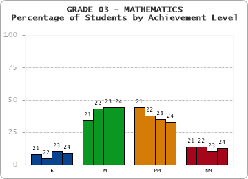 GRADE 03 - MATHEMATICS - Percentage of Students by Achievement Level by year