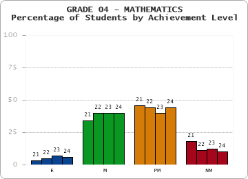 GRADE 04 - MATHEMATICS - Percentage of Students by Achievement Level by year