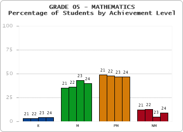 GRADE 05 - MATHEMATICS - Percentage of Students by Achievement Level by year