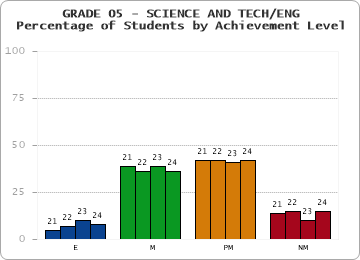 GRADE 05 - SCIENCE AND TECH/ENG - Percentage of Students by Achievement Level by year