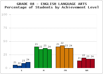 GRADE 08 - ENGLISH LANGUAGE ARTS - Percentage of Students by Achievement Level by year