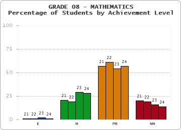 GRADE 08 - MATHEMATICS - Percentage of Students by Achievement Level by year