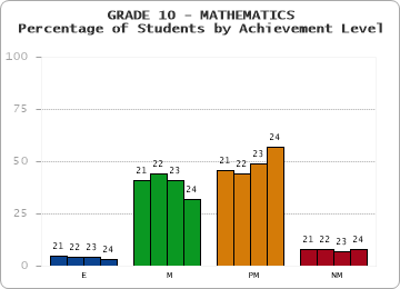 GRADE 10 - MATHEMATICS - Percentage of Students by Achievement Level by year
