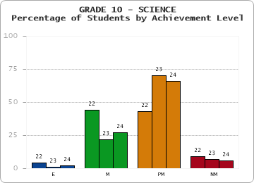 GRADE 10 - SCIENCE - Percentage of Students by Achievement Level by year