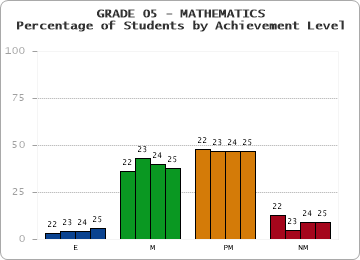 GRADE 05 - MATHEMATICS - Percentage of Students by Achievement Level