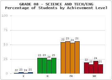 GRADE 08 - SCIENCE AND TECH/ENG - Percentage of Students by Achievement Level