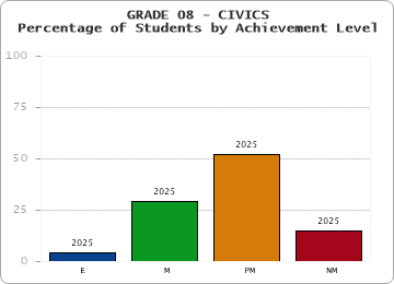 GRADE 08 - CIVICS - Percentage of Students by Achievement Level