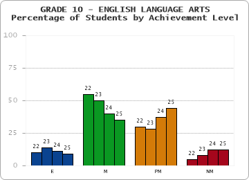 GRADE 10 - ENGLISH LANGUAGE ARTS - Percentage of Students by Achievement Level