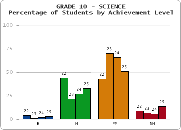 GRADE 10 - SCIENCE - Percentage of Students by Achievement Level
