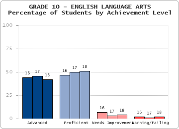 GRADE 10 - ENGLISH LANGUAGE ARTS - Percentage of Students by Achievement Level by level