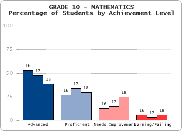GRADE 10 - MATHEMATICS - Percentage of Students by Achievement Level by level