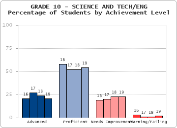 GRADE 10 - SCIENCE AND TECH/ENG - Percentage of Students by Achievement Level by level