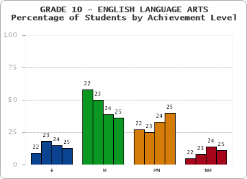 GRADE 10 - ENGLISH LANGUAGE ARTS - Percentage of Students by Achievement Level