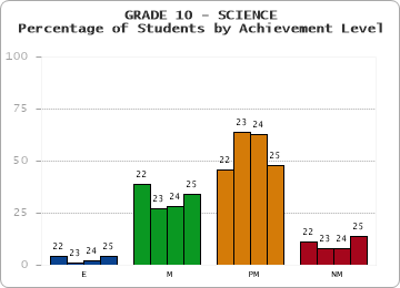 GRADE 10 - SCIENCE - Percentage of Students by Achievement Level