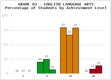 GRADE 03 - ENGLISH LANGUAGE ARTS - Percentage of Students by Achievement Level by year