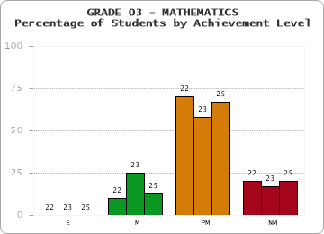 GRADE 03 - MATHEMATICS - Percentage of Students by Achievement Level by year