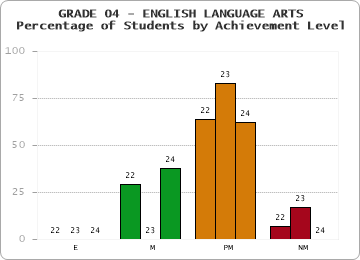 GRADE 04 - ENGLISH LANGUAGE ARTS - Percentage of Students by Achievement Level by year