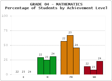 GRADE 04 - MATHEMATICS - Percentage of Students by Achievement Level by year