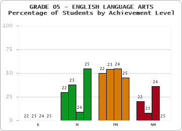 GRADE 05 - ENGLISH LANGUAGE ARTS - Percentage of Students by Achievement Level by year