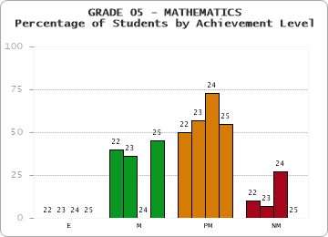 GRADE 05 - MATHEMATICS - Percentage of Students by Achievement Level by year