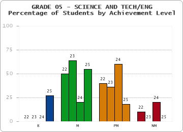 GRADE 05 - SCIENCE AND TECH/ENG - Percentage of Students by Achievement Level by year