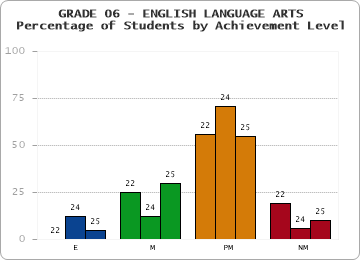 GRADE 06 - ENGLISH LANGUAGE ARTS - Percentage of Students by Achievement Level by year