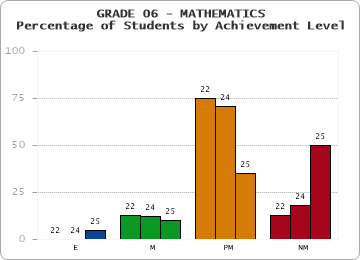 GRADE 06 - MATHEMATICS - Percentage of Students by Achievement Level by year