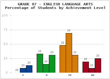 GRADE 07 - ENGLISH LANGUAGE ARTS - Percentage of Students by Achievement Level by year