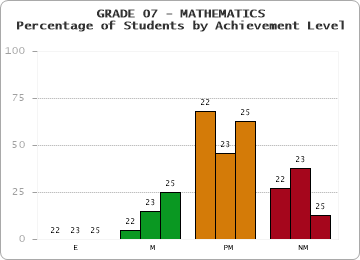 GRADE 07 - MATHEMATICS - Percentage of Students by Achievement Level by year