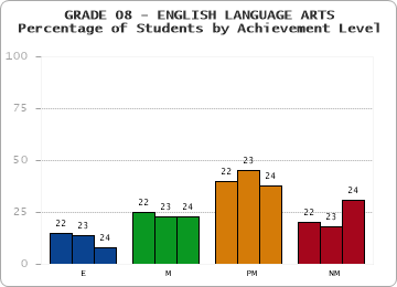 GRADE 08 - ENGLISH LANGUAGE ARTS - Percentage of Students by Achievement Level by year