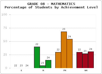 GRADE 08 - MATHEMATICS - Percentage of Students by Achievement Level by year