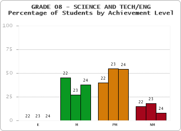 GRADE 08 - SCIENCE AND TECH/ENG - Percentage of Students by Achievement Level by year