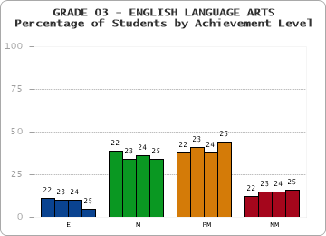 GRADE 03 - ENGLISH LANGUAGE ARTS - Percentage of Students by Achievement Level by year