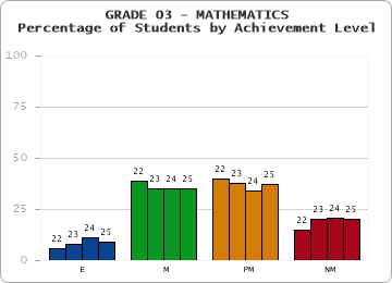 GRADE 03 - MATHEMATICS - Percentage of Students by Achievement Level by year
