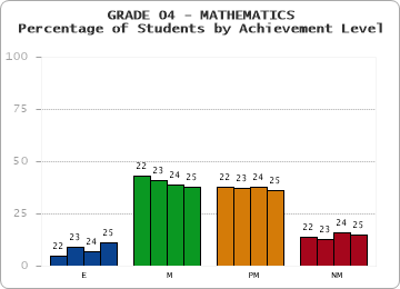 GRADE 04 - MATHEMATICS - Percentage of Students by Achievement Level by year