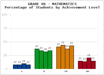 GRADE 06 - MATHEMATICS - Percentage of Students by Achievement Level by year