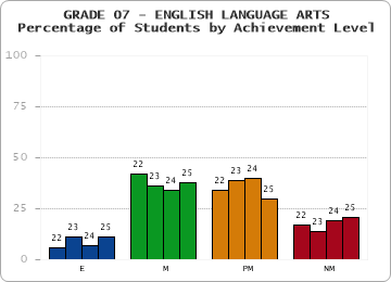 GRADE 07 - ENGLISH LANGUAGE ARTS - Percentage of Students by Achievement Level by year
