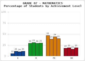GRADE 07 - MATHEMATICS - Percentage of Students by Achievement Level by year